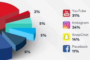 Boost Social media profiles